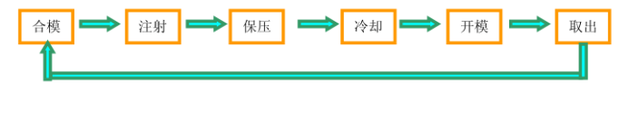 注塑成型的流程