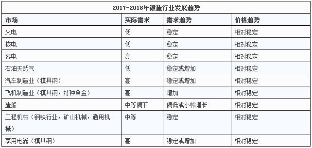 2017-2018年锻造行业发展趋势