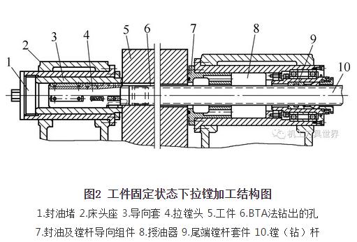 拉镗法：稳定性好、加工精度高的深孔加工工艺方法