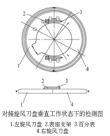 对接旋风刀盘的精度检测方法