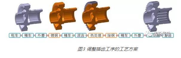 齿面渗碳类零件的工艺改进研究