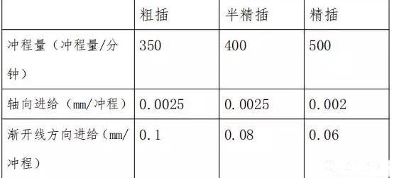 齿面渗碳类零件的工艺改进研究